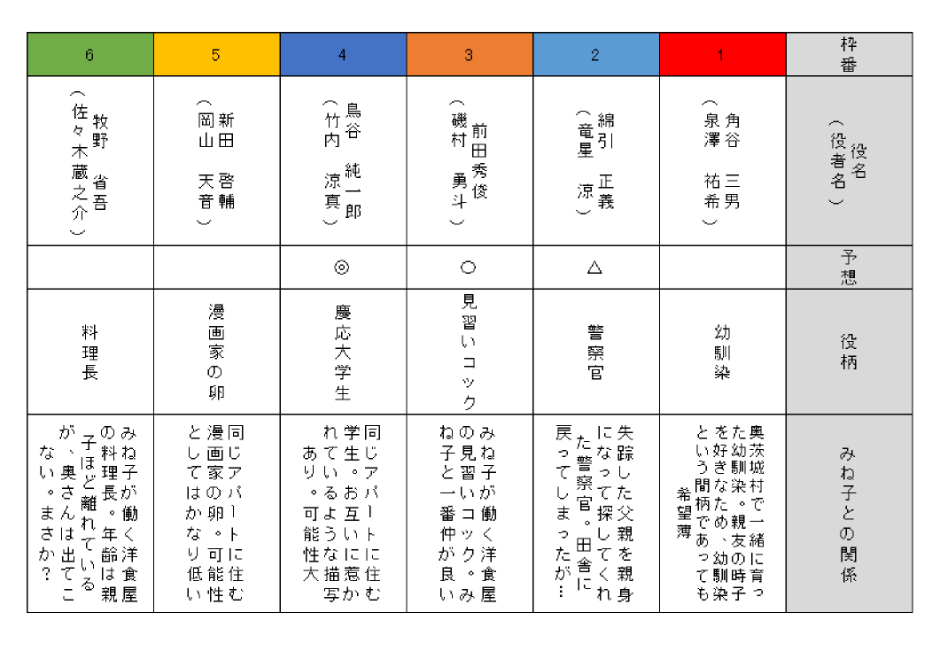みね子相手役レース出馬表