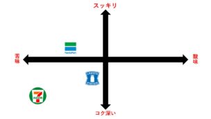 コンビニ大手3社のコーヒーの特徴を比較 たいむとんねる