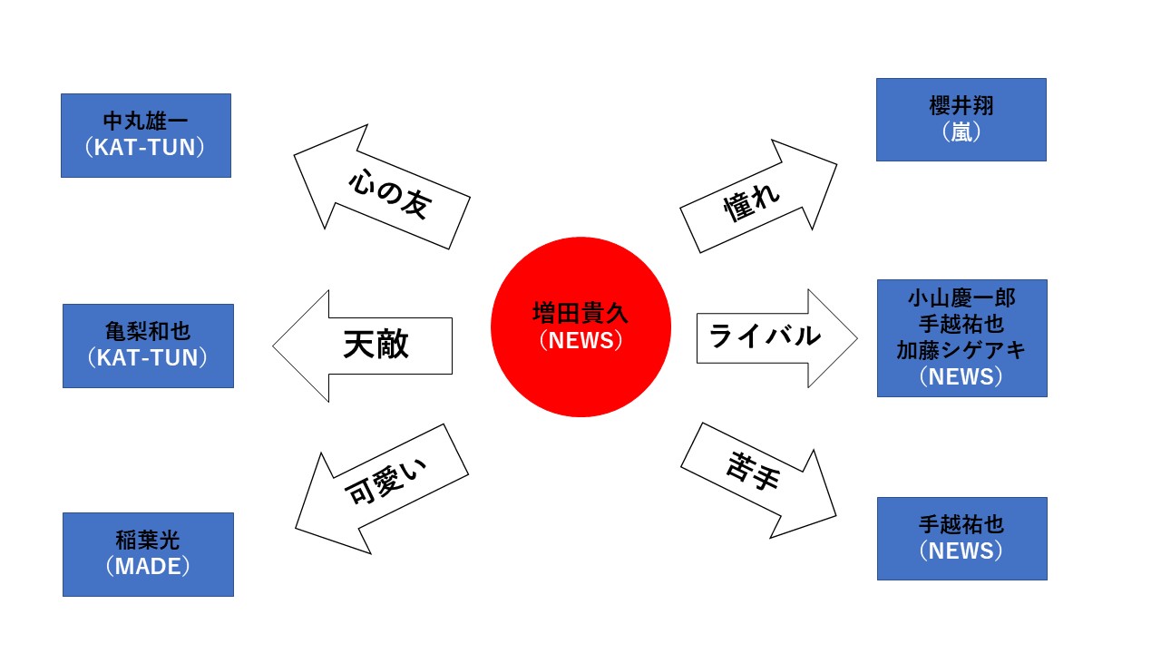 News増田貴久のジャニーズ人間関係相関図 おしゃれイズム テレビから始まるエンタメ情報