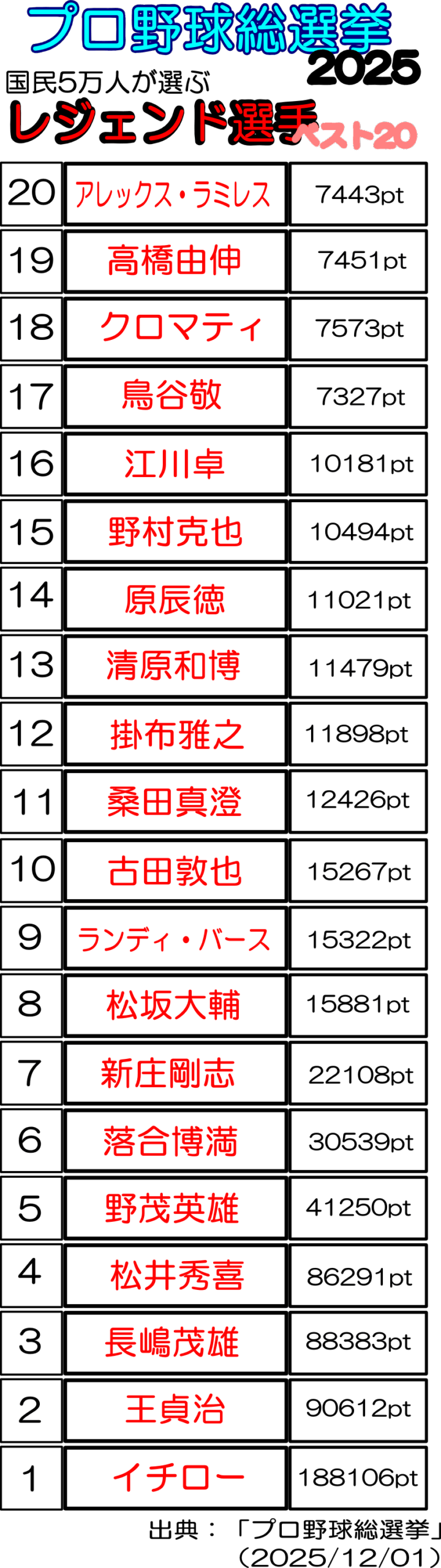 プロ 野球 総 選挙